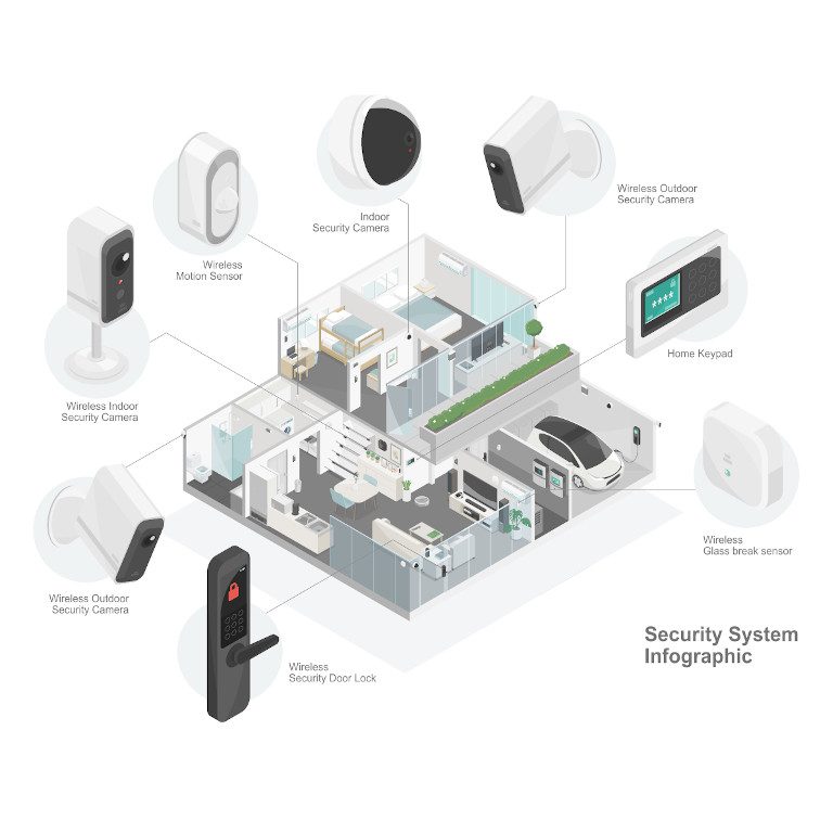 Infografik Security System - Eckert Sicherheitstechnik Friedrichshafen
